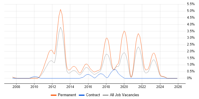 Mobile Application Development job vacancy trend in Derbyshire