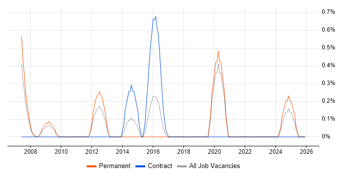 Mobile Games job vacancy trend in Derbyshire