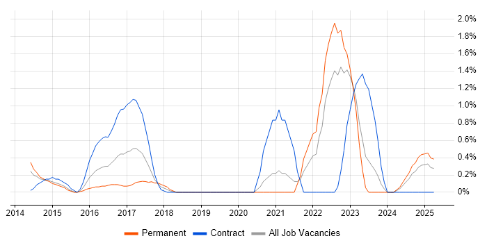 Job vacancy trend for Mockito in Derbyshire Job vacancy trend for Mockito in Derbyshire