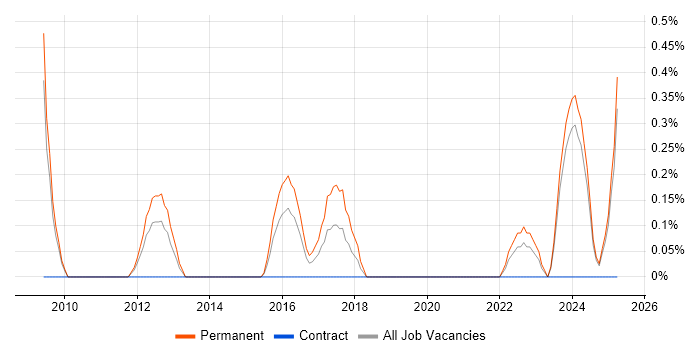Job vacancy trend for Modbus in Derbyshire