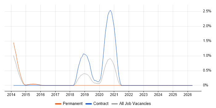 Model Validation job vacancy trend in Derbyshire