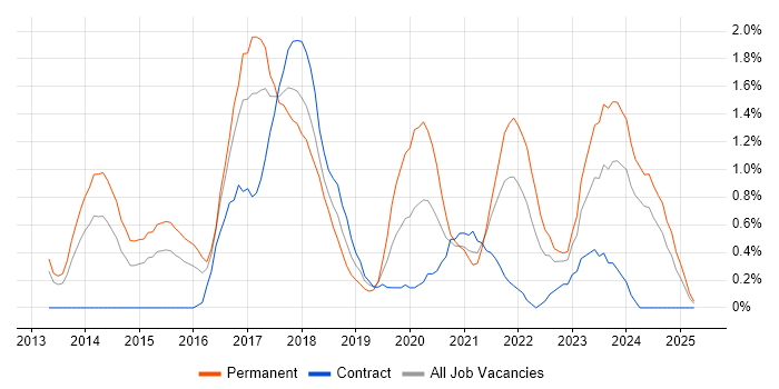 Job vacancy trend for MongoDB in Derbyshire Job vacancy trend for MongoDB in Derbyshire