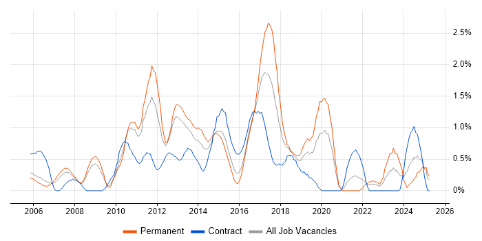 Job vacancy trend for MPLS in Derbyshire Job vacancy trend for MPLS in Derbyshire