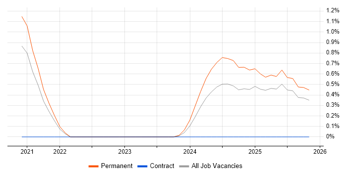 MQTT job vacancy trend in Derbyshire