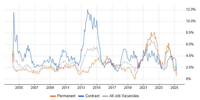 Job vacancy trend for Microsoft Excel in Derbyshire Job vacancy trend for Microsoft Excel in Derbyshire