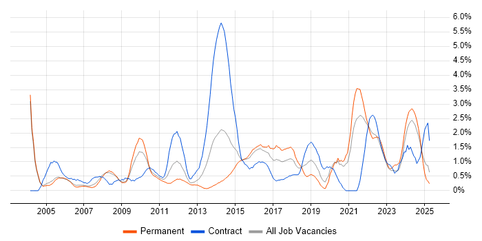 Job vacancy trend for Microsoft PowerPoint in Derbyshire Job vacancy trend for Microsoft PowerPoint in Derbyshire