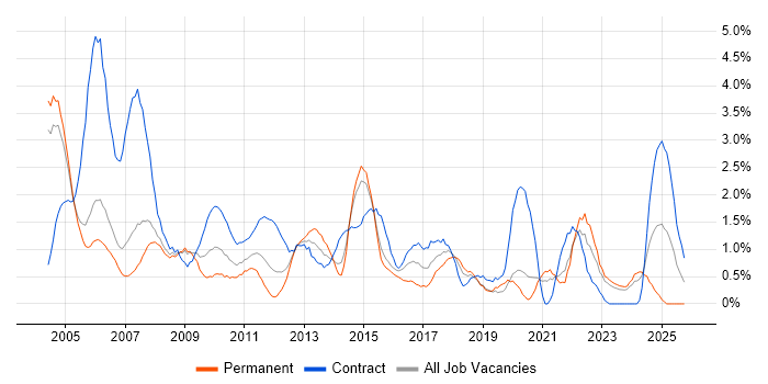 Microsoft Project job vacancy trend in Derbyshire