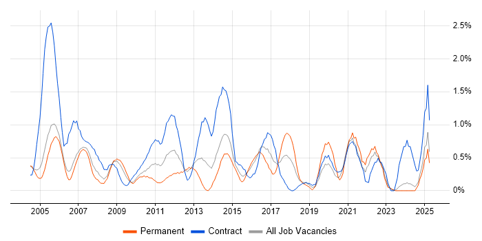 Job vacancy trend for MS Visio in Derbyshire Job vacancy trend for MS Visio in Derbyshire