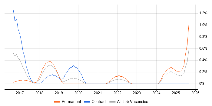 MuleSoft job vacancy trend in Derbyshire MuleSoft job vacancy trend in Derbyshire