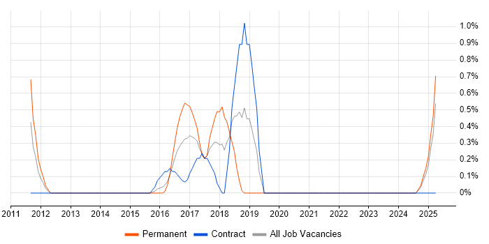 Job vacancy trend for Multi-Factor Authentication in Derbyshire Job vacancy trend for Multi-Factor Authentication in Derbyshire
