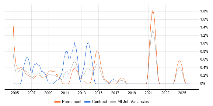 Multimedia job vacancy trend in Derbyshire