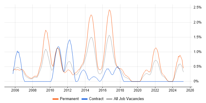 Job vacancy trend for Multithreading in Derbyshire Job vacancy trend for Multithreading in Derbyshire