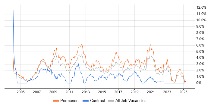 Job vacancy trend for MySQL in Derbyshire Job vacancy trend for MySQL in Derbyshire