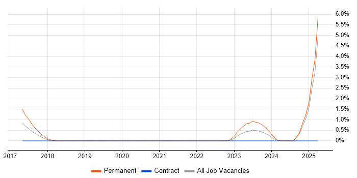 Job vacancy trend for NCSC in Derbyshire