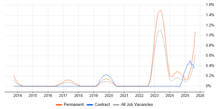 NEC Housing job vacancy trend in Derbyshire NEC Housing job vacancy trend in Derbyshire
