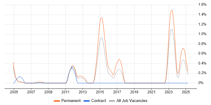 Job vacancy trend for NEC in Derbyshire Job vacancy trend for NEC in Derbyshire