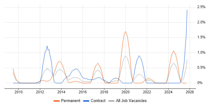 NetScaler job vacancy trend in Derbyshire NetScaler job vacancy trend in Derbyshire