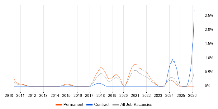 NetSuite job vacancy trend in Derbyshire