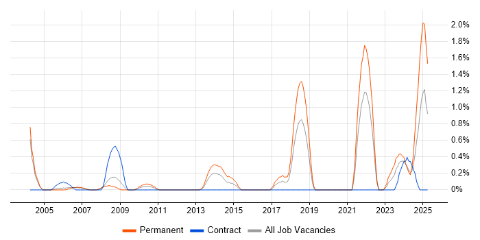 Job vacancy trend for Network+ Certification in Derbyshire Job vacancy trend for Network+ Certification in Derbyshire