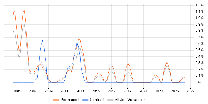 Network Administrator job vacancy trend in Derbyshire