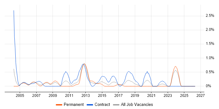 Network Consultant job vacancy trend in Derbyshire