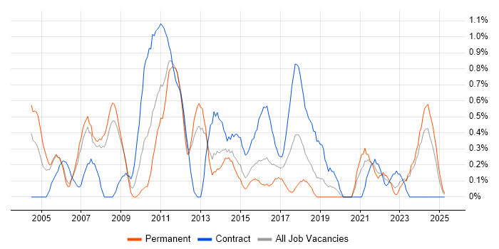 Job vacancy trend for Network Design in Derbyshire Job vacancy trend for Network Design in Derbyshire