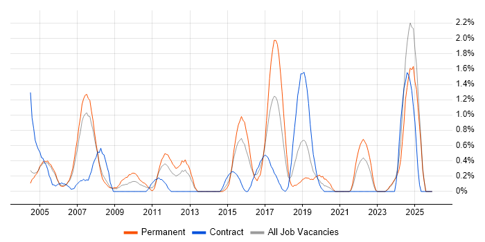 Network Management job vacancy trend in Derbyshire