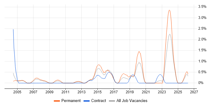 Network Manager job vacancy trend in Derbyshire
