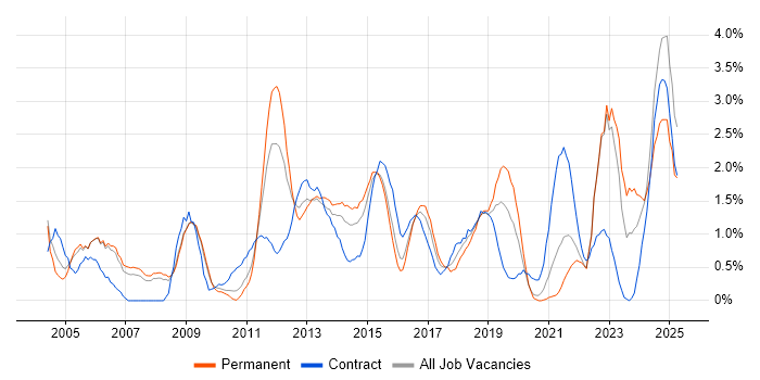Job vacancy trend for Network Security in Derbyshire Job vacancy trend for Network Security in Derbyshire