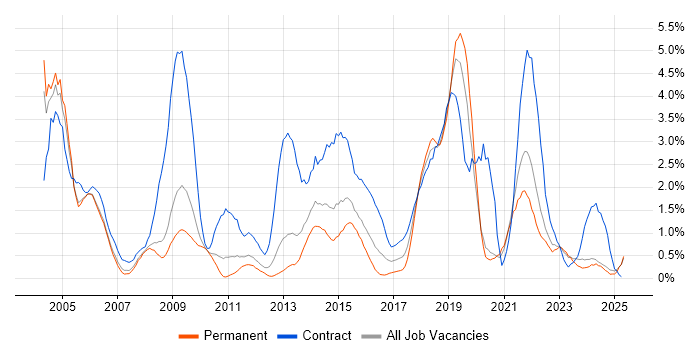 Job vacancy trend for NHS in Derbyshire Job vacancy trend for NHS in Derbyshire