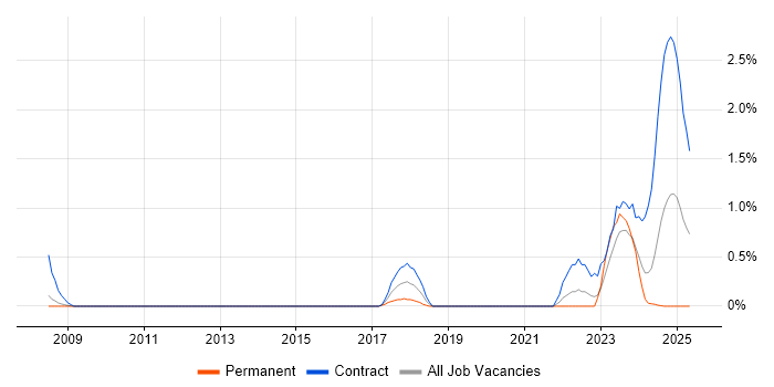 Job vacancy trend for NIST in Derbyshire Job vacancy trend for NIST in Derbyshire