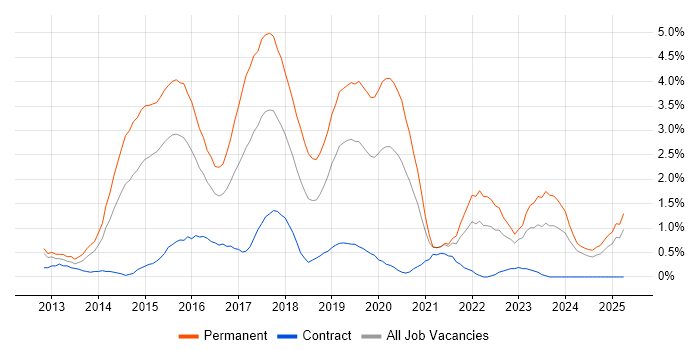 Job vacancy trend for Node.js in Derbyshire
