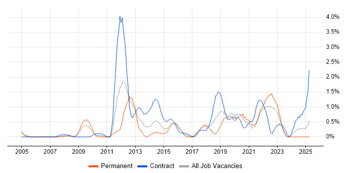 Job vacancy trend for Non-Functional Testing in Derbyshire Job vacancy trend for Non-Functional Testing in Derbyshire