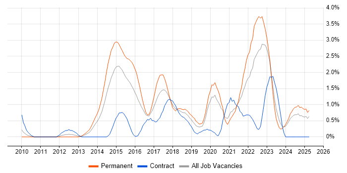 Job vacancy trend for NoSQL in Derbyshire