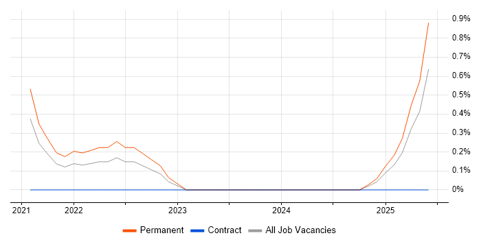 Job vacancy trend for NumPy in Derbyshire