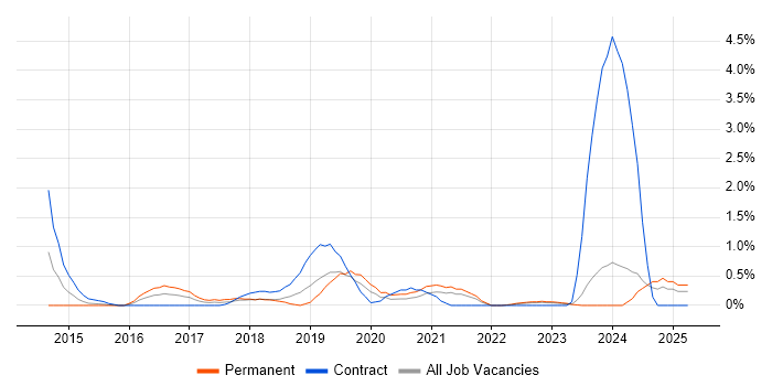 Job vacancy trend for NVQ Level 3 in Derbyshire Job vacancy trend for NVQ Level 3 in Derbyshire