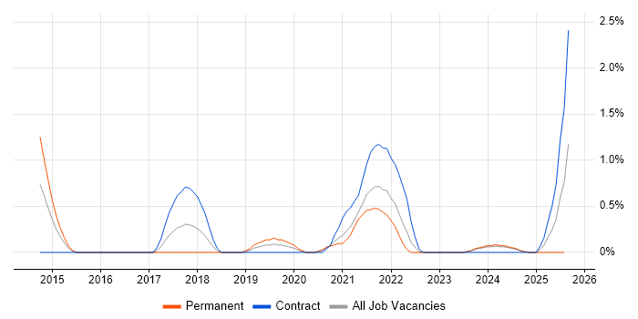 Job vacancy trend for OAuth in Derbyshire