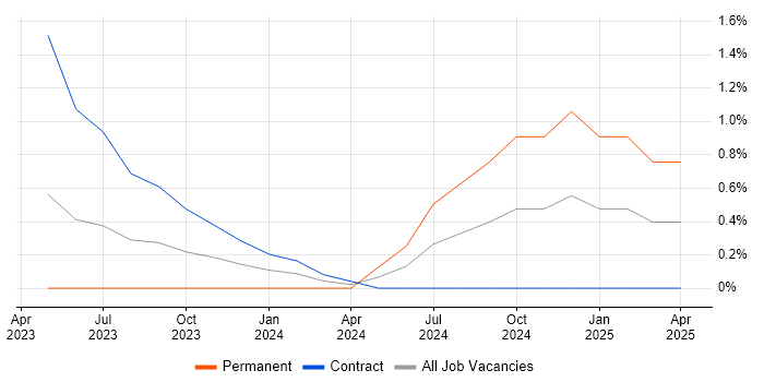 Job vacancy trend for Objectives and Key Results in Derbyshire Job vacancy trend for Objectives and Key Results in Derbyshire