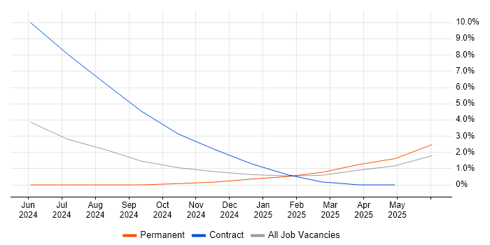 Job vacancy trend for Observability in Derbyshire Job vacancy trend for Observability in Derbyshire