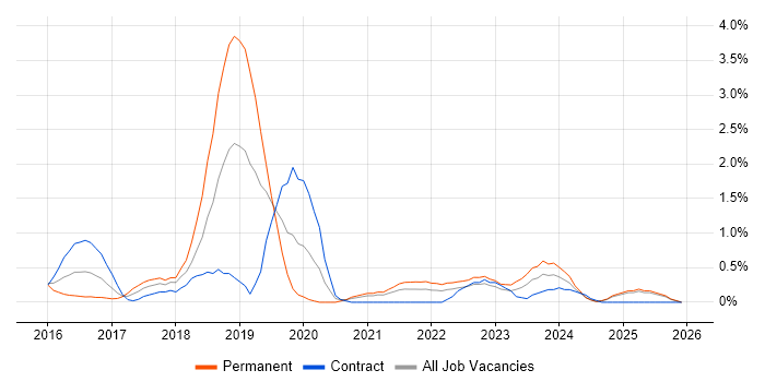 OCI job vacancy trend in Derbyshire