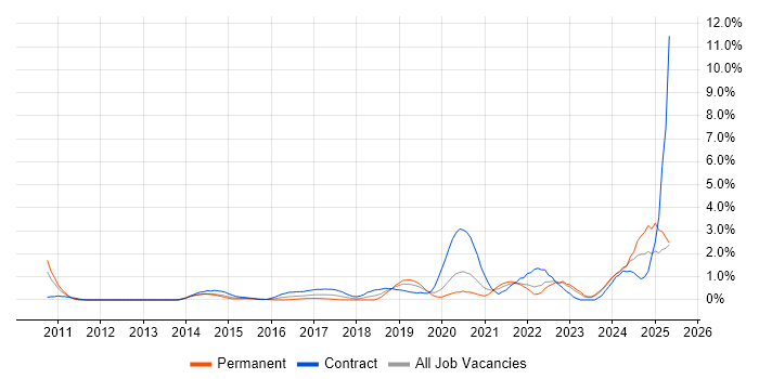 Job vacancy trend for Onboarding in Derbyshire Job vacancy trend for Onboarding in Derbyshire