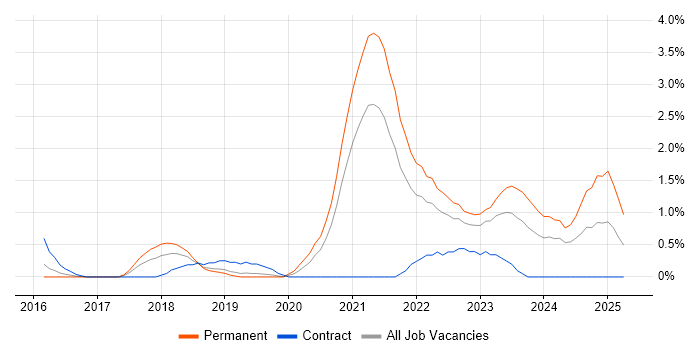 Job vacancy trend for OneDrive in Derbyshire Job vacancy trend for OneDrive in Derbyshire