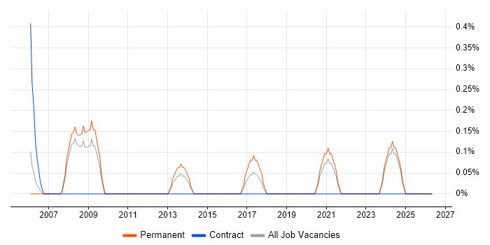 Online Games job vacancy trend in Derbyshire