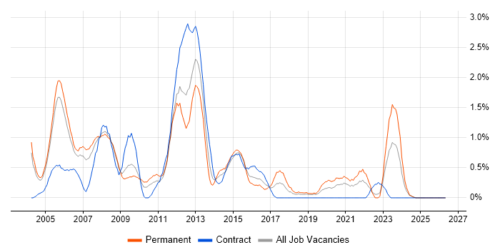 OOD job vacancy trend in Derbyshire