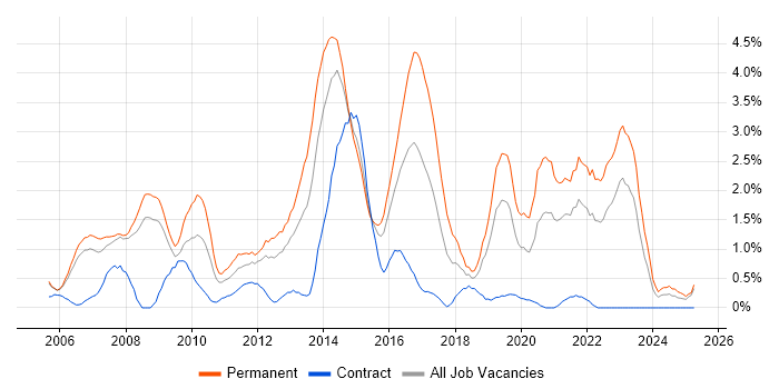 Job vacancy trend for OOP in Derbyshire