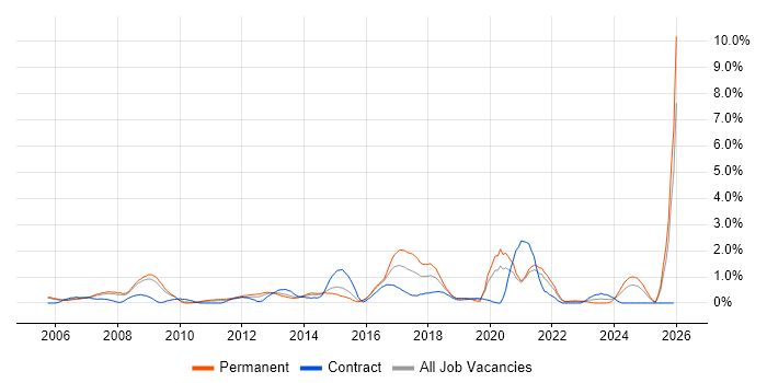 Open Source job vacancy trend in Derbyshire