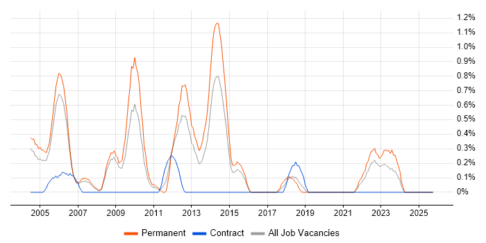 OpenGL job vacancy trend in Derbyshire