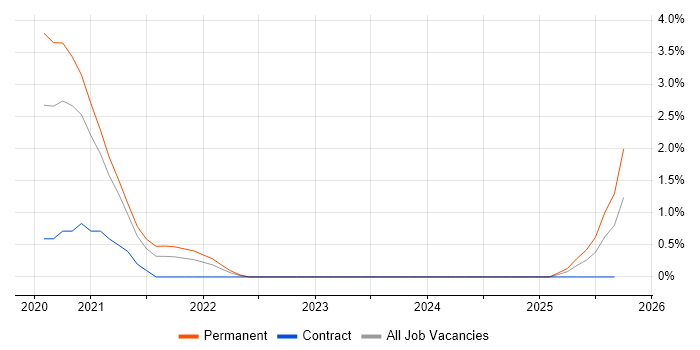 OpenID job vacancy trend in Derbyshire OpenID job vacancy trend in Derbyshire