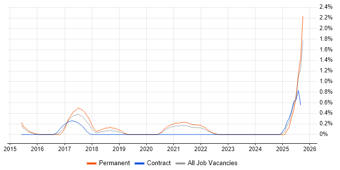 OpenText job vacancy trend in Derbyshire OpenText job vacancy trend in Derbyshire