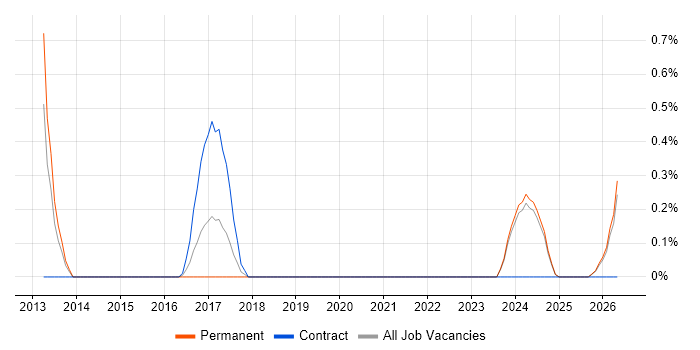 Operational Stability job vacancy trend in Derbyshire